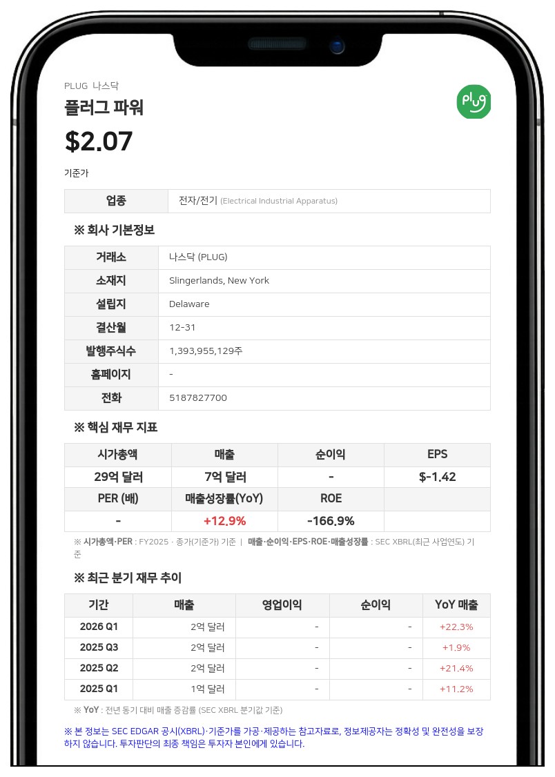 플러그 파워, 2분기 매출 1억 7829만 달러 기록…연간 매출 성장률 전망치 상향