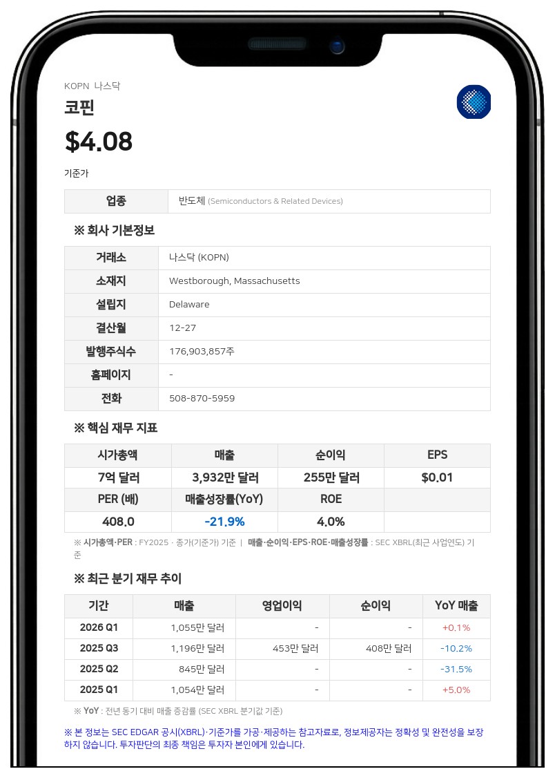 코핀, 2분기 매출 1270만 달러로 51% 급증…순이익 흑자 전환