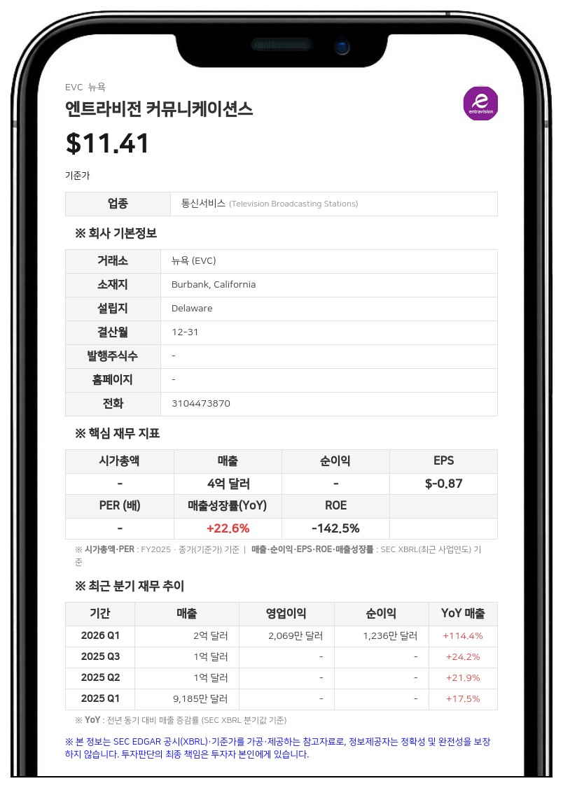 엔트라비전, 2분기 매출 126% 급증…광고 기술 부문 230% 성장 견인