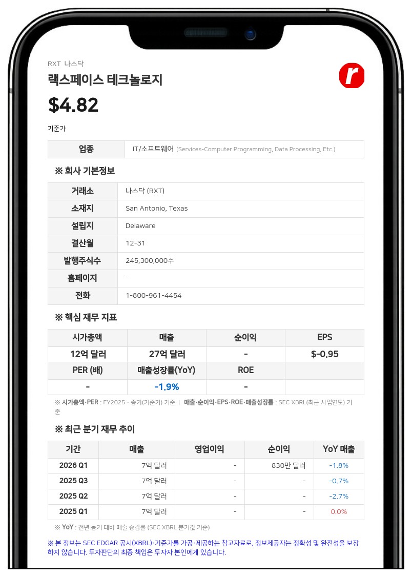 랙스페이스 테크놀로지, 2분기 매출 6억 7000만 달러 기록…전년비 1% 증가
