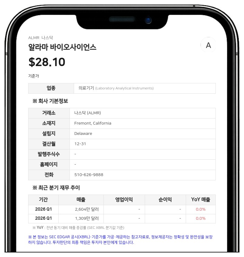 알라마 바이오사이언스, 2분기 매출 2940만 달러…전년비 82% 급증