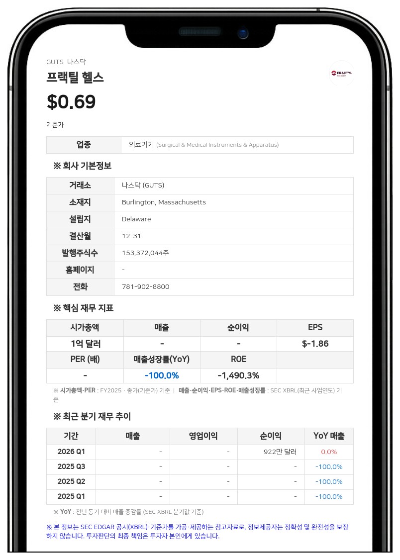프랙틸 헬스, 2분기 순손실 2554만 달러 기록…'계속기업 가정' 불확실성 제기
