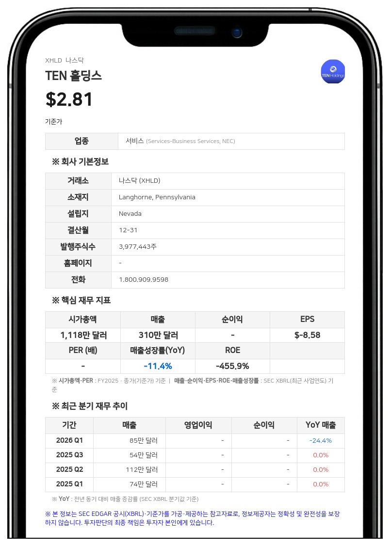 TEN 홀딩스, 2분기 순손실 299만 달러 기록…사무실 조기 퇴거로 비용 절감 추진