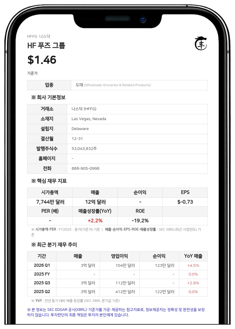 HF 푸즈 그룹, 2분기 매출 3억 2380만 달러 기록…역대 최대 분기 실적