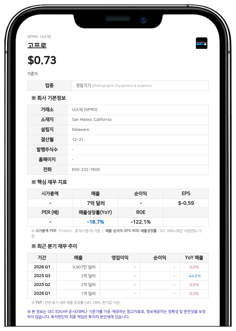 고프로, 2분기 1890만 달러 관세 환급…자금난 속 '계속기업 의문' 제기