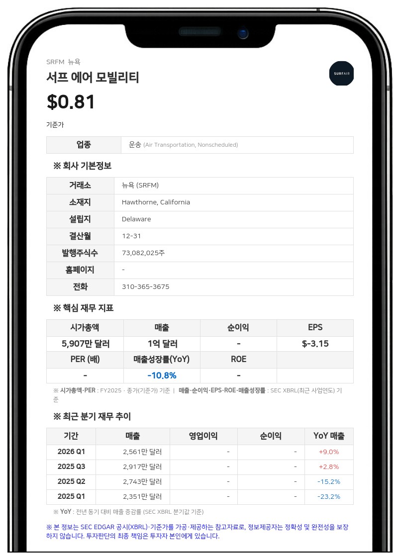 서프 에어 모빌리티, 2분기 순손실 2813만 달러 기록…자금난 속 '계속기업' 의문 제기