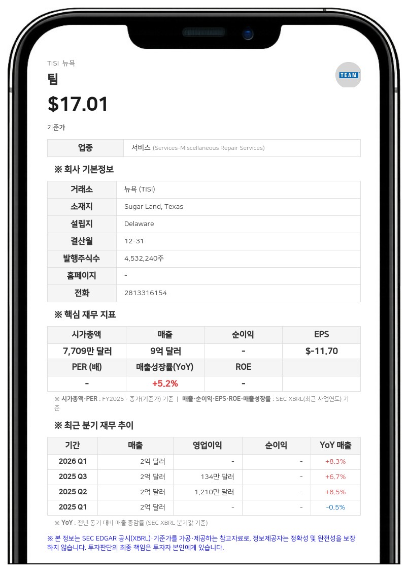 팀, 2분기 순손실 681만 달러로 적자 확대…구조적 비용 절감 추진