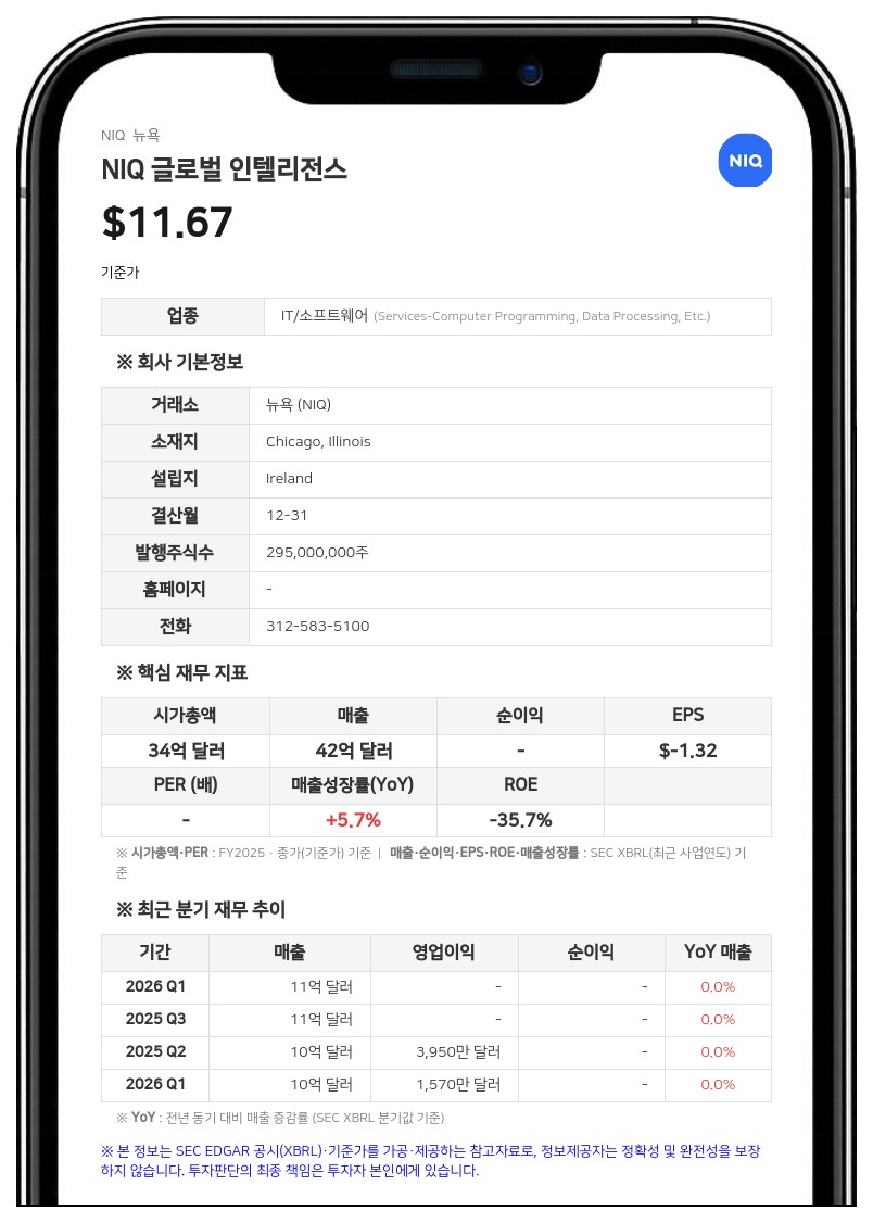 NIQ 글로벌 인텔리전스, 2분기 순손실 3050만 달러…유럽 팩토링 한도 3억 유로로 증액