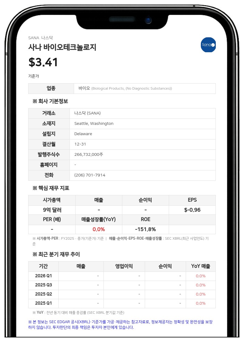 사나 바이오테크놀로지, 2분기 자금 조달로 현금 자산 1억 6050만 달러 확보