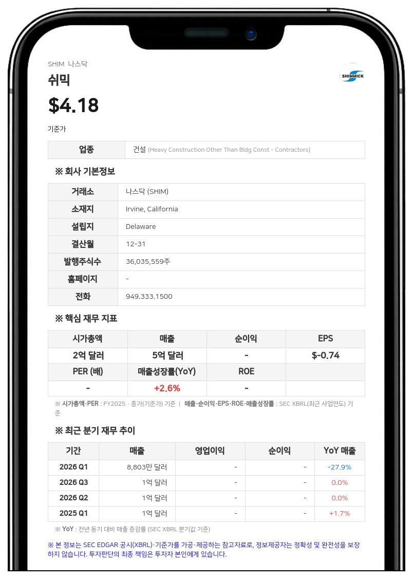 쉬믹, 2분기 1370만 달러 규모 유상증자 완료…자본 확충으로 재무구조 개선