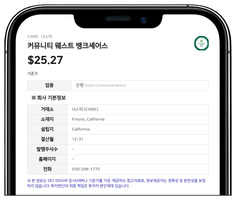 커뮤니티 웨스트 뱅크셰어스, 2분기 순이익 269만 5000달러 기록…자산 50억 달러 돌파