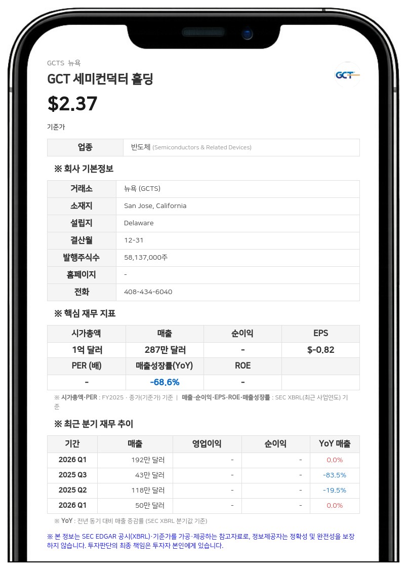 GCT 세미컨덕터, 2분기 순손실 2038만 달러로 적자 확대