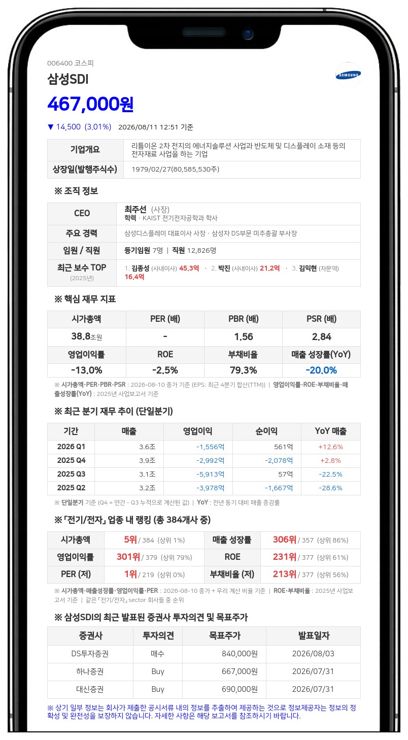 삼성SDI 최대주주 등 지분 19.81%로 소폭 감소... 삼성생명 특별계정 장내 매매 영향