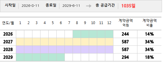 공급계약 기간 및 기간별 추정 계약금액