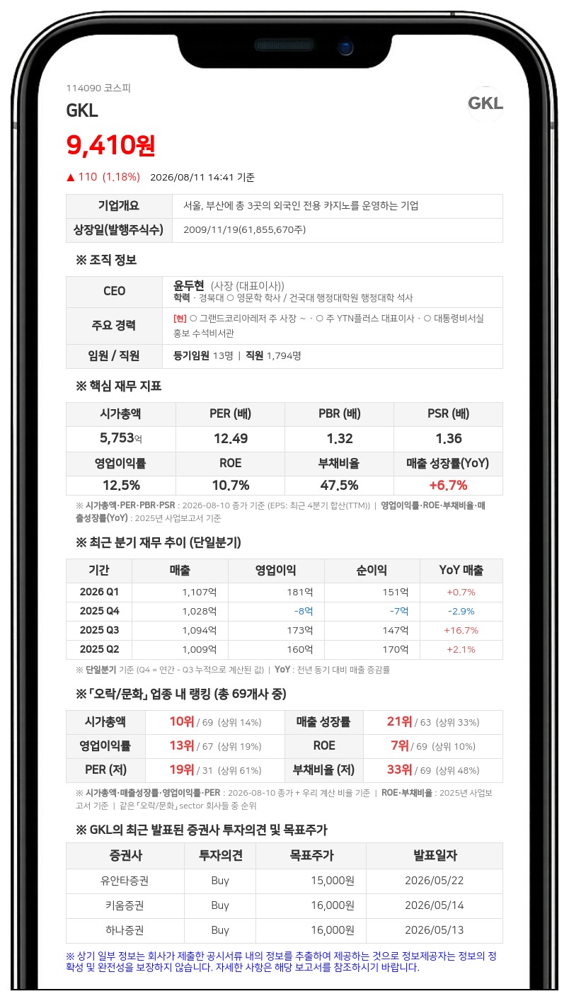 GKL, 중간배당으로 37억 1134만원 지급…1주당 60원