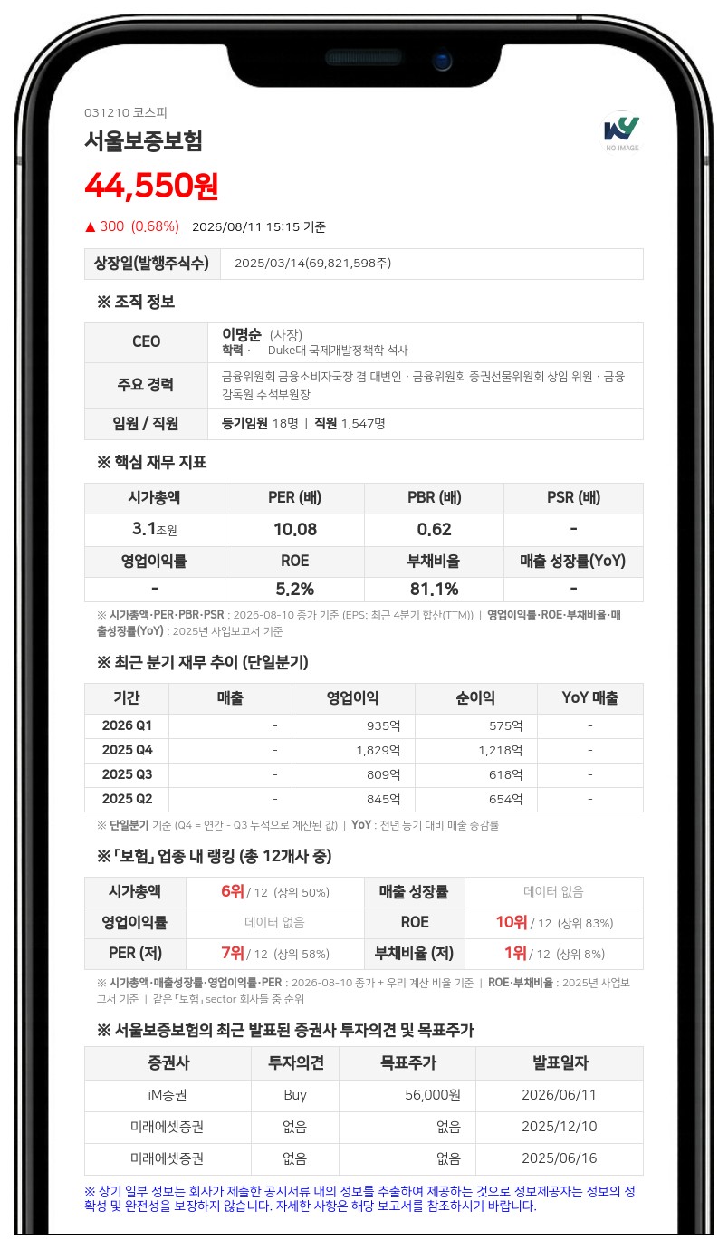 서울보증보험, 300억원 규모 분기 배당 나선다…1주당 430원 현금배당