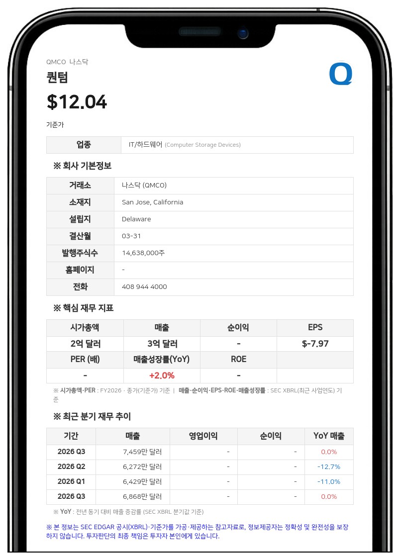 퀀텀, 1분기 순손실 1억 5529만 달러 기록…부채 전액 청산 및 자금 조달 완료