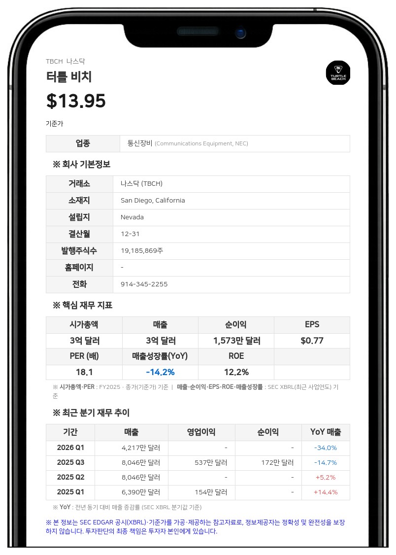 HPE, 터틀 비치 주식 32만 9411주 장내 매도