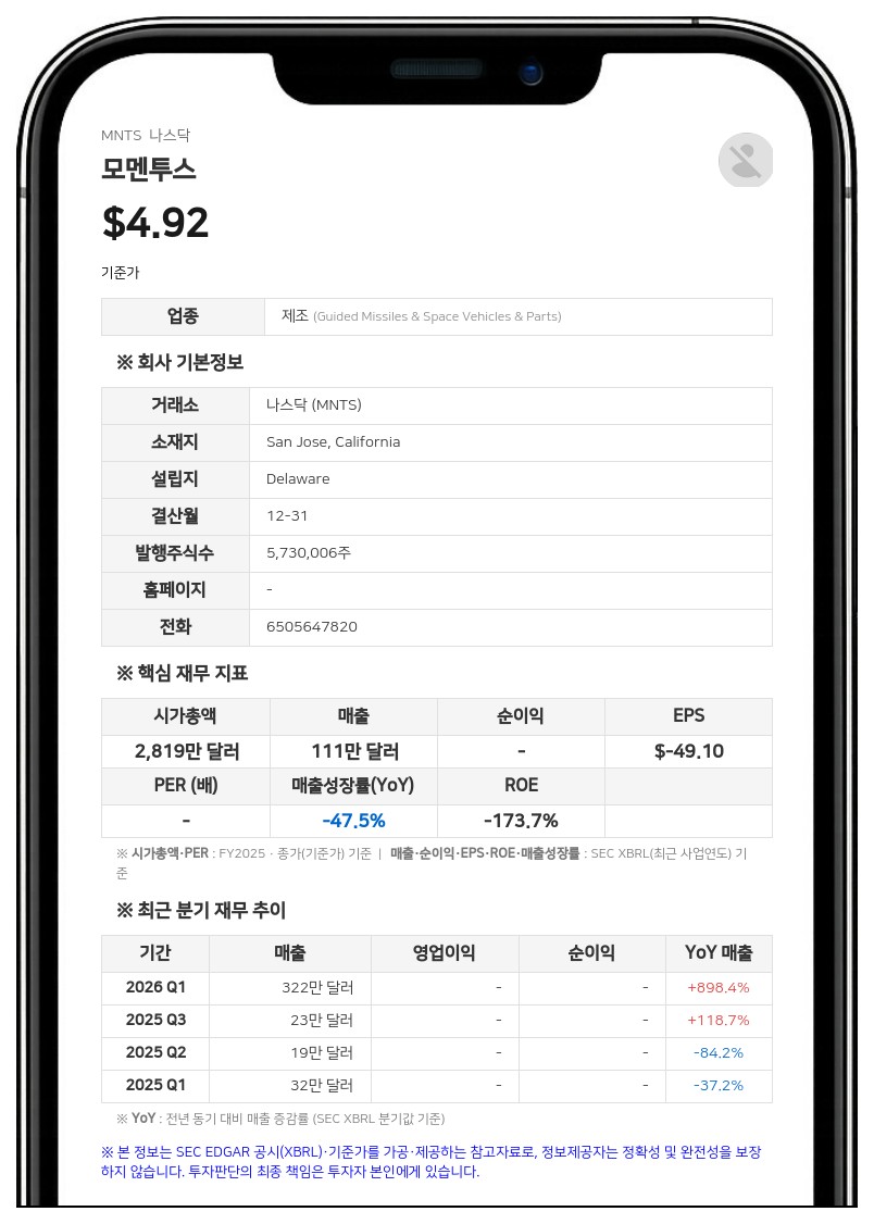 모멘투스, 2분기 매출 2만 5000달러 기록…자금 조달로 유동성 대폭 개선