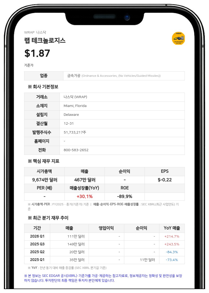 랩 테크놀로지스, 2분기 매출 103% 급증…'볼라랩 150' 규제 해제로 민간 시장 개척