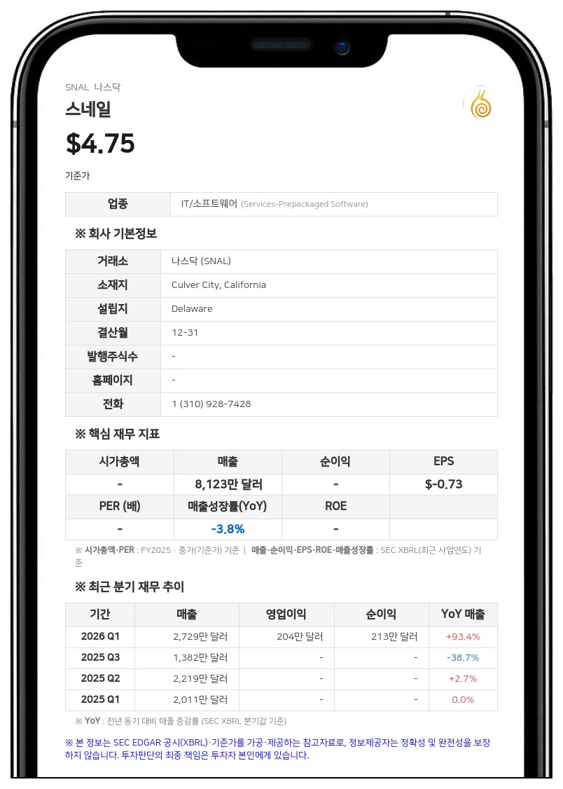 스네일, 2분기 자본 조달 및 주식 병합 단행…65만 주 규모 ATM 발행