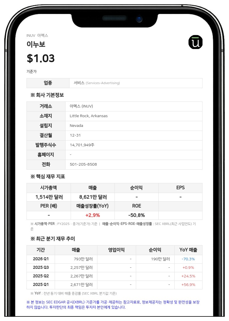 이누보, 2분기 매출 67% 급감하며 적자 확대…새 자금 조달로 재무구조 개편