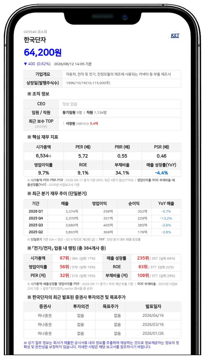 한국단자공업, 101억 규모 비과세 중간배당 결정…주당 1000원 지급