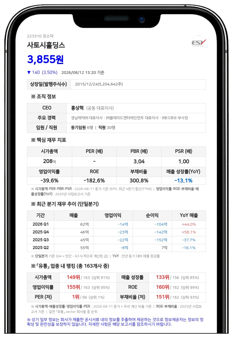 사토시홀딩스, 100억 CB 중 20억원 만기 전 취득…재매각 추진