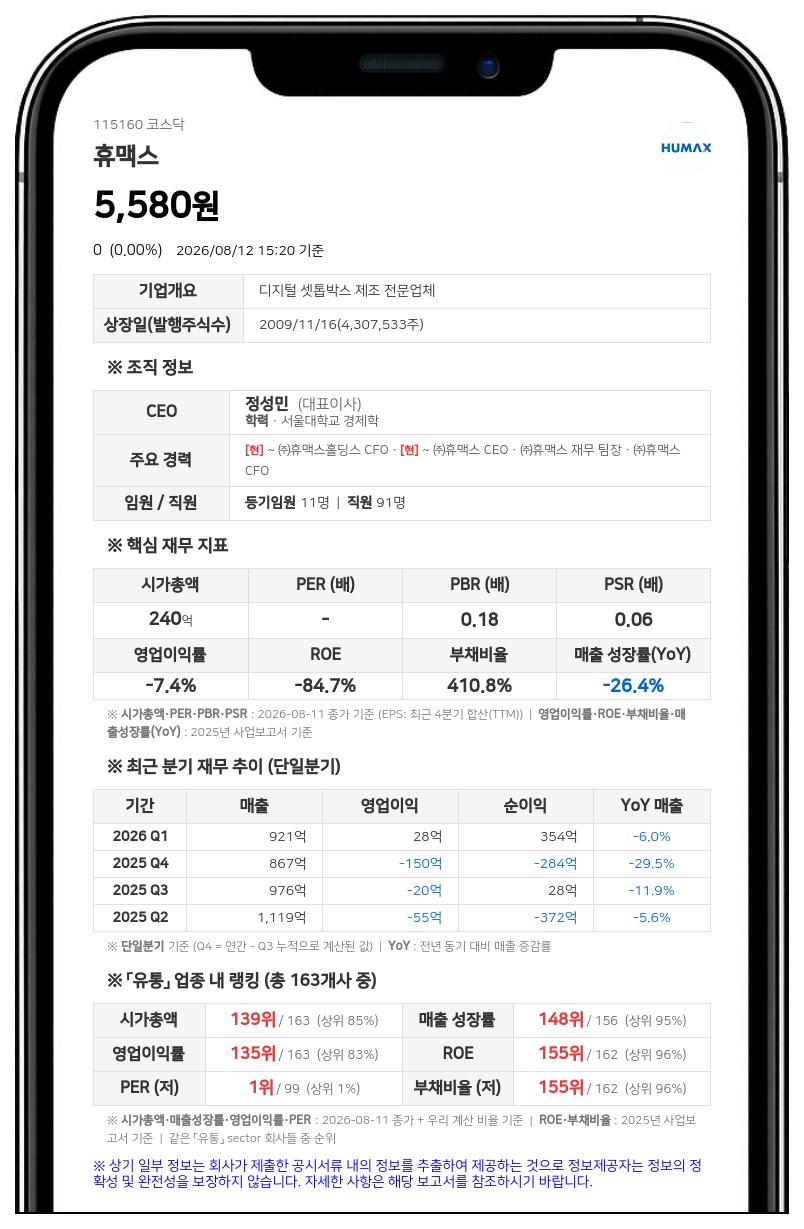 휴맥스, 104억 원 투입해 24회차 사모 CB 전액 취득…잔액 '제로'