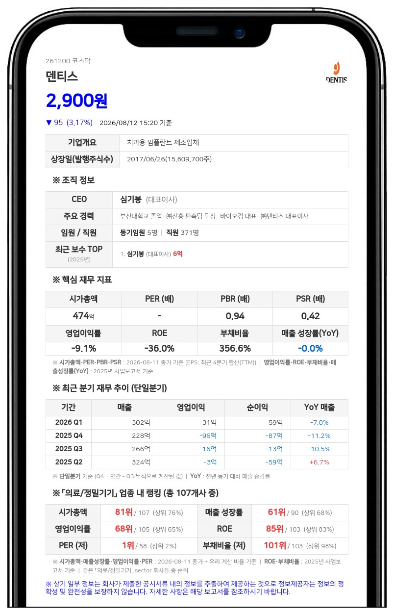 덴티스, 채무 상환 위해 80억원 규모 CB 발행… 보통주 14% 규모