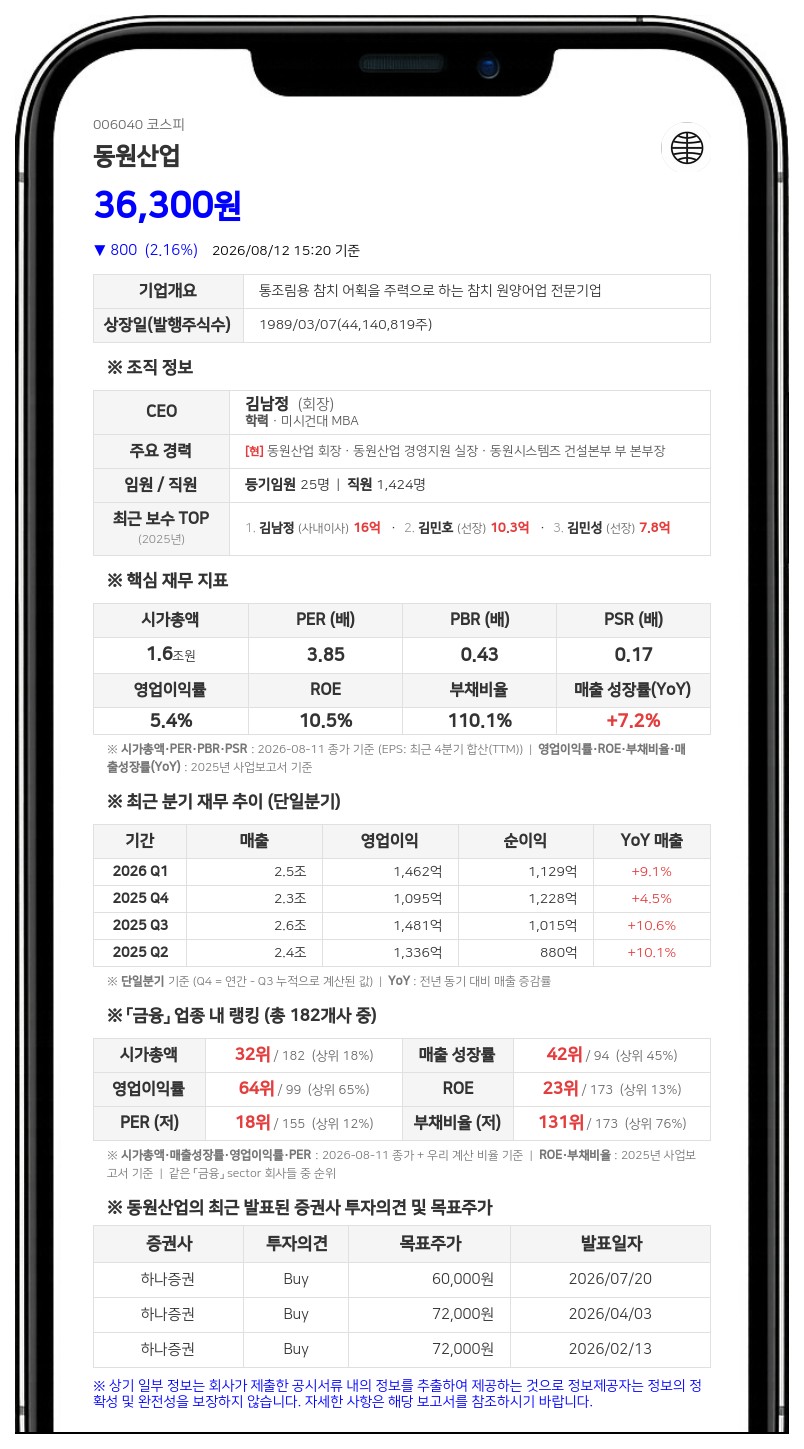 동원산업, 264억원 규모 현금 중간배당 실시...1주당 600원 지급