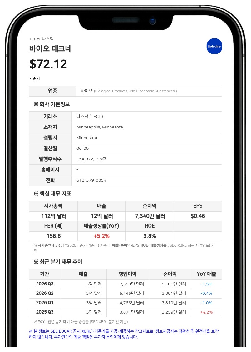 바이오 테크네, 4분기 주당순이익 0.35달러로 흑자 전환…머크 인수 절차 진행 중
