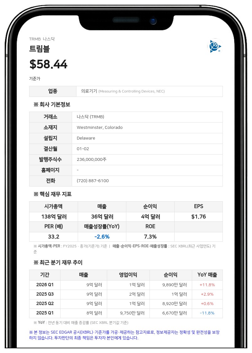 트림블, 2분기 매출 11% 증가…10억 달러 신규 자사주 매입 승인 및 가이던스 상향