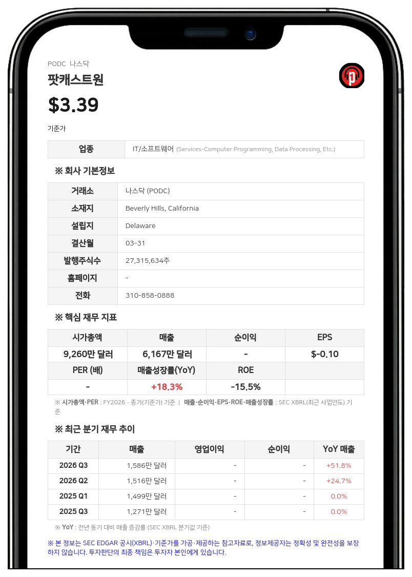 팟캐스트원, 1분기 매출 1612만 달러로 사상 최대…조정 EBITDA 172% 급증