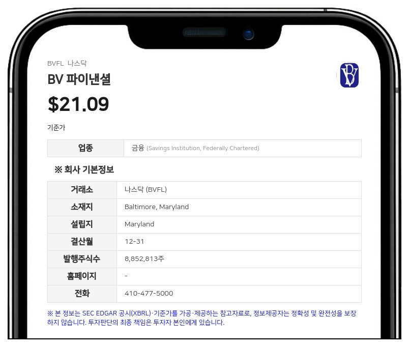 BV 파이낸셜, 2분기 순이익 346만 달러로 21% 증가