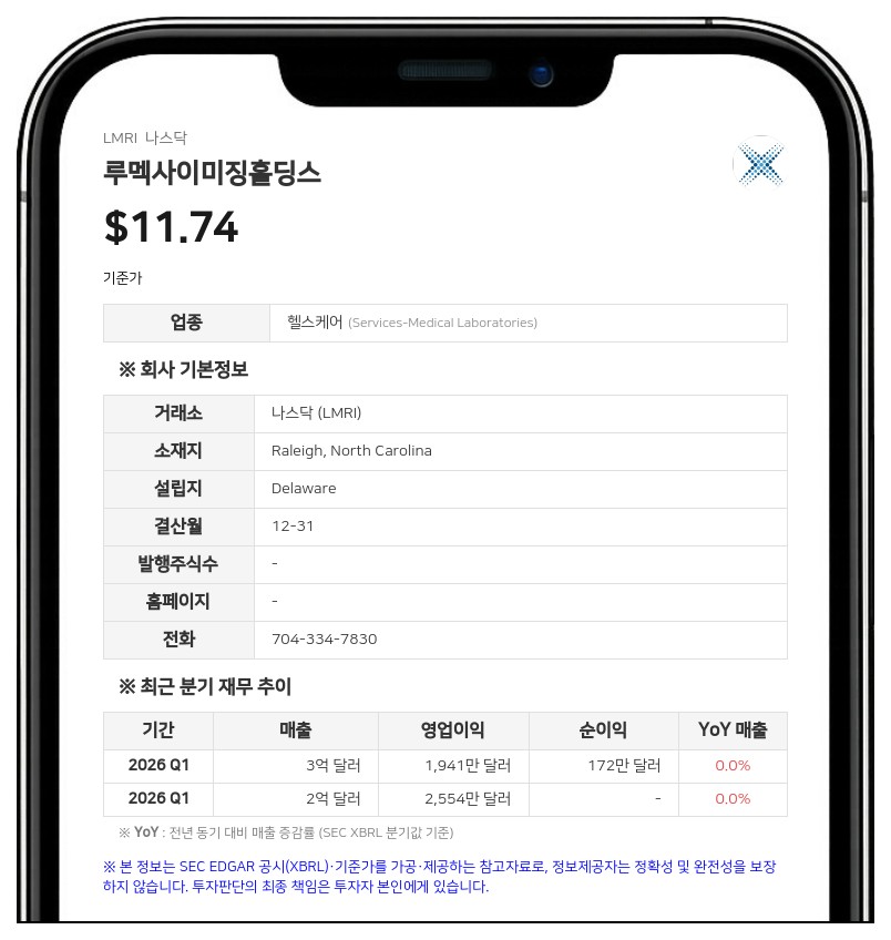 루멕사 이미징, 2분기 흑자 전환…매출 2억 6416만 달러 기록