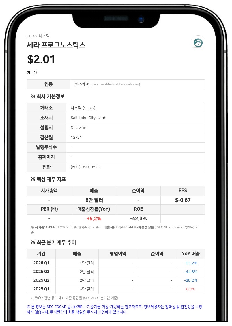 세라 프로그노스틱스, 2분기 매출 3만 달러 기록…순손실 910만 달러로 확대