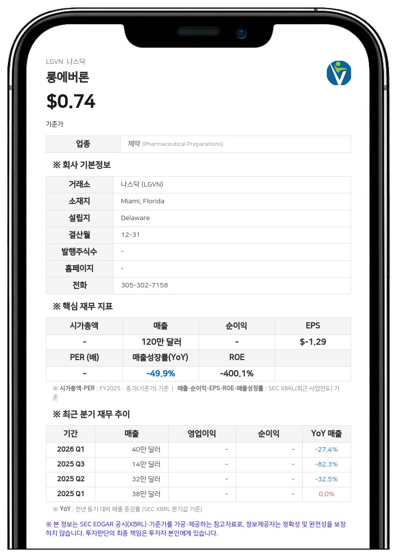 롱에버론, 2분기 순손실 607만 달러 기록…자금난 속 '계속기업' 의문 제기