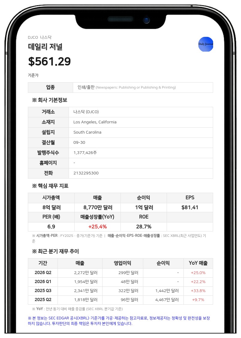 데일리 저널, 3분기 매출 15% 증가에도 투자 포트폴리오 손실로 적자 전환