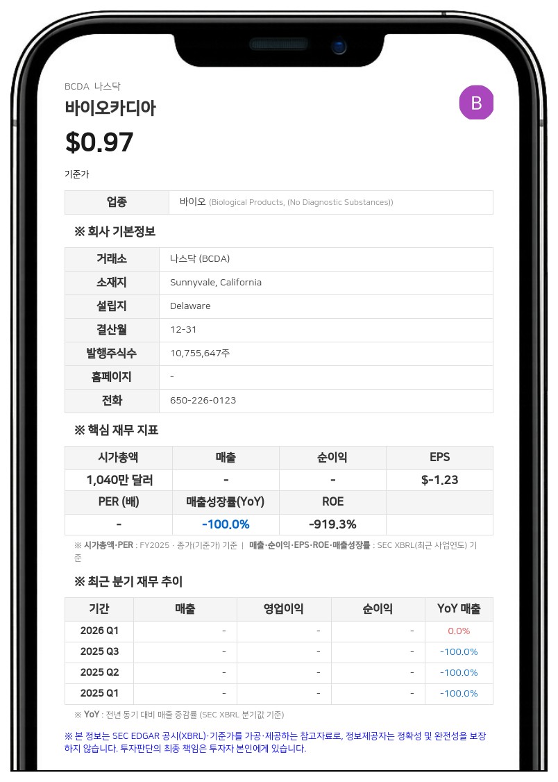 바이오카디아, 2분기 순손실 161만 달러로 적자 지속…자금 부족에 '계속기업' 경고