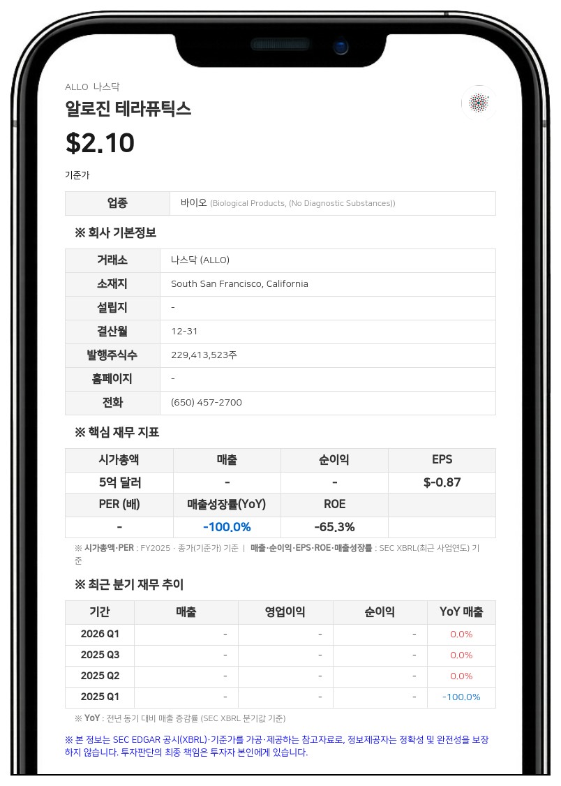 알로진 테라퓨틱스, 2분기 순손실 4267만 달러…'세마셀' FDA RMAT 및 패스트트랙 지정