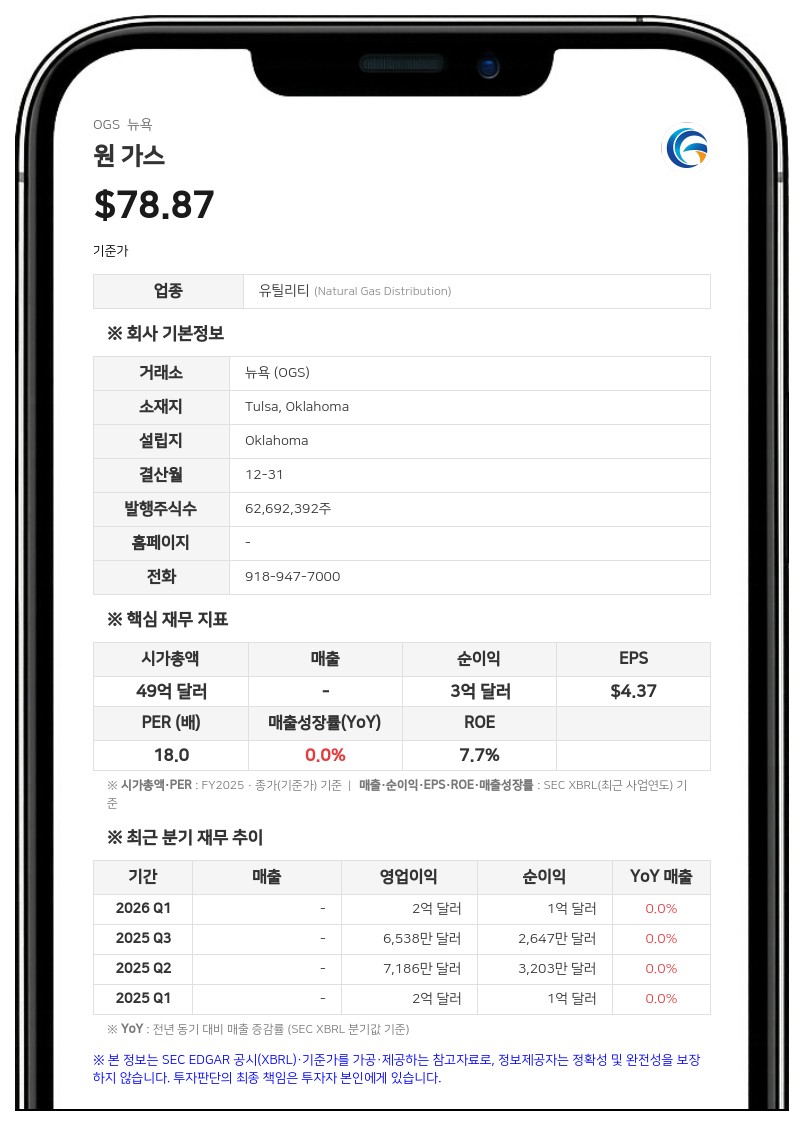 원 가스, 3억 7500만 달러 규모 선순위 무담보 채권 발행