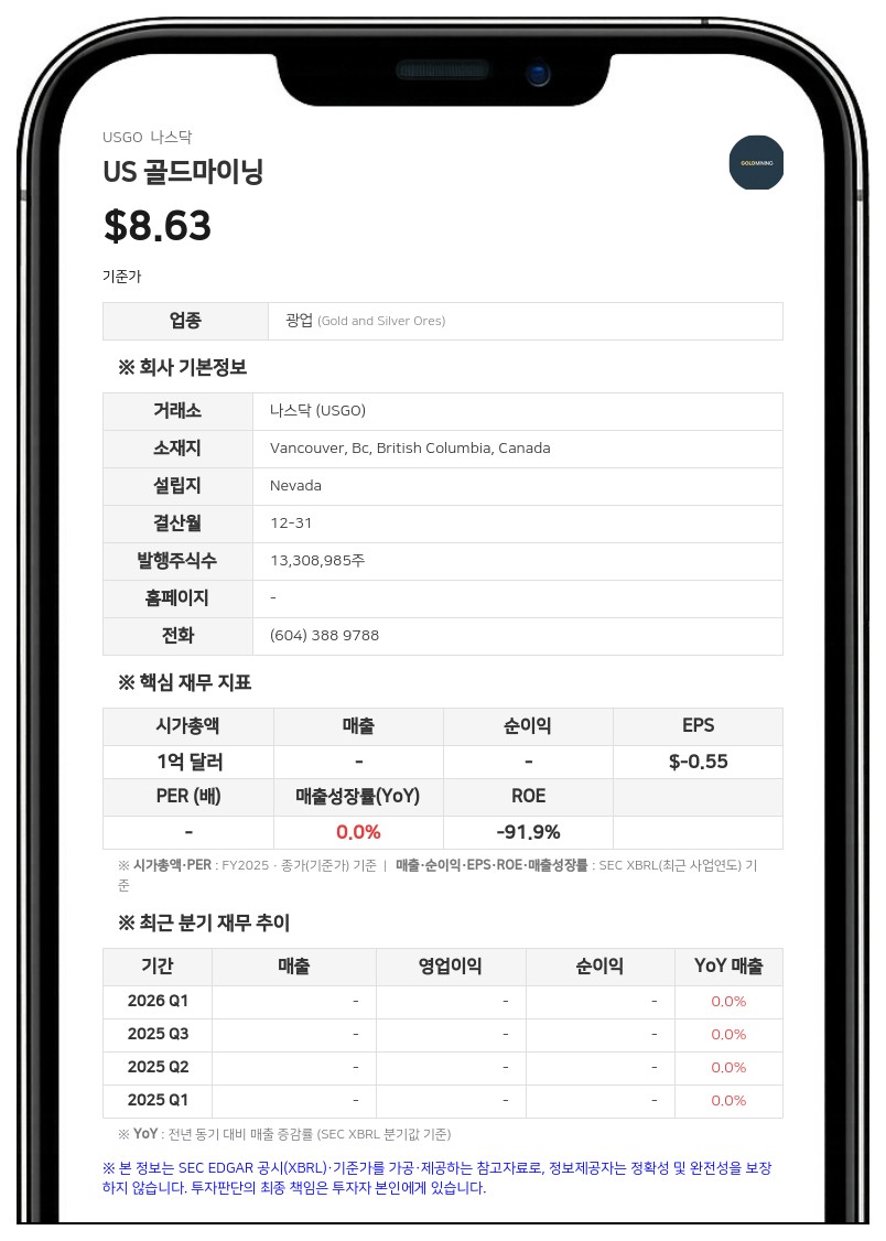 US 골드마이닝, 2분기 순손실 420만 달러로 확대…탐사 비용 급증 영향