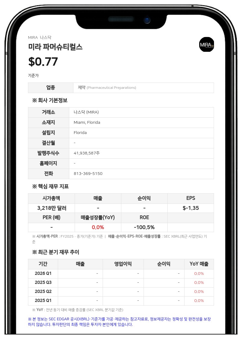 미라 파머슈티컬스, 2분기 순손실 121만 달러…'계속기업 의문' 제기