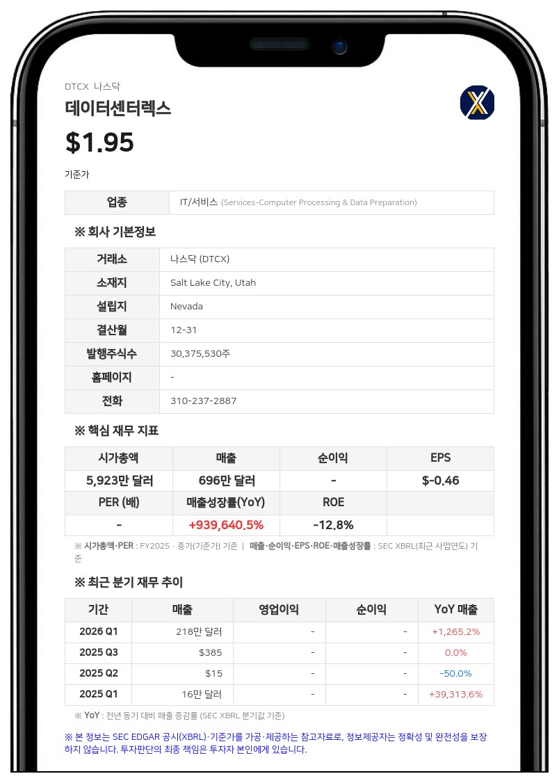 데이터센터렉스, 상반기 순손실 1162만 달러…디지털 자산 가치 하락 영향