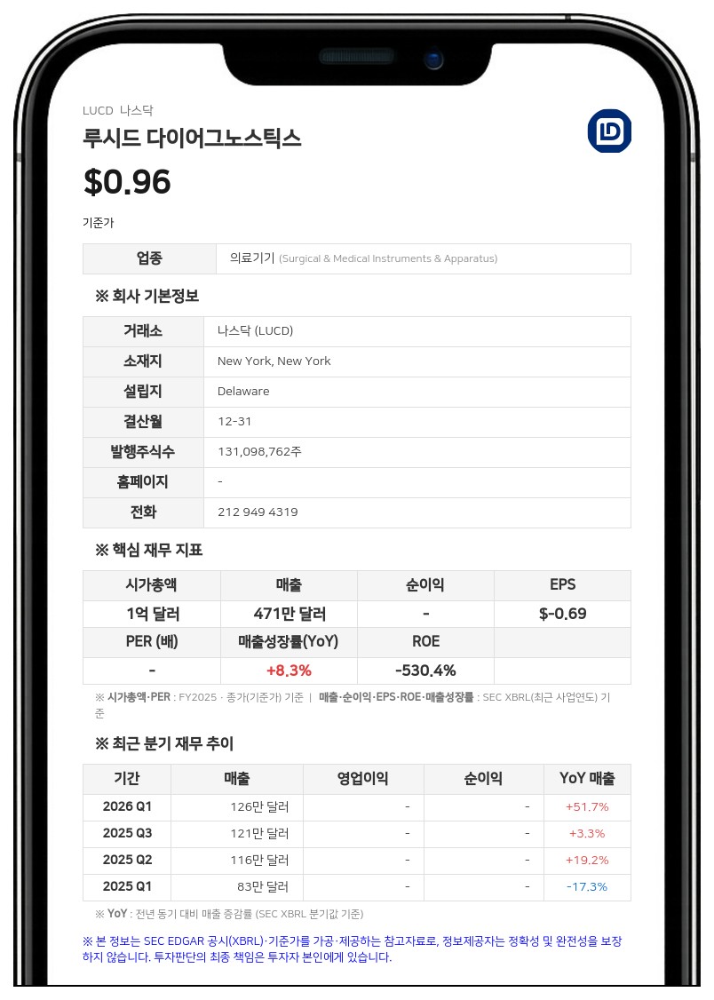루시드 다이어그노스틱스, 2분기 순손실 1169만 달러로 확대