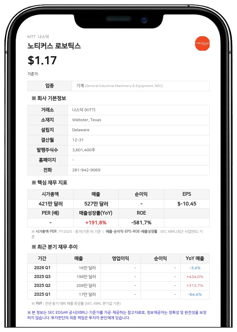 노티커스 로보틱스, 2분기 순손실 1112만 달러…적자 지속