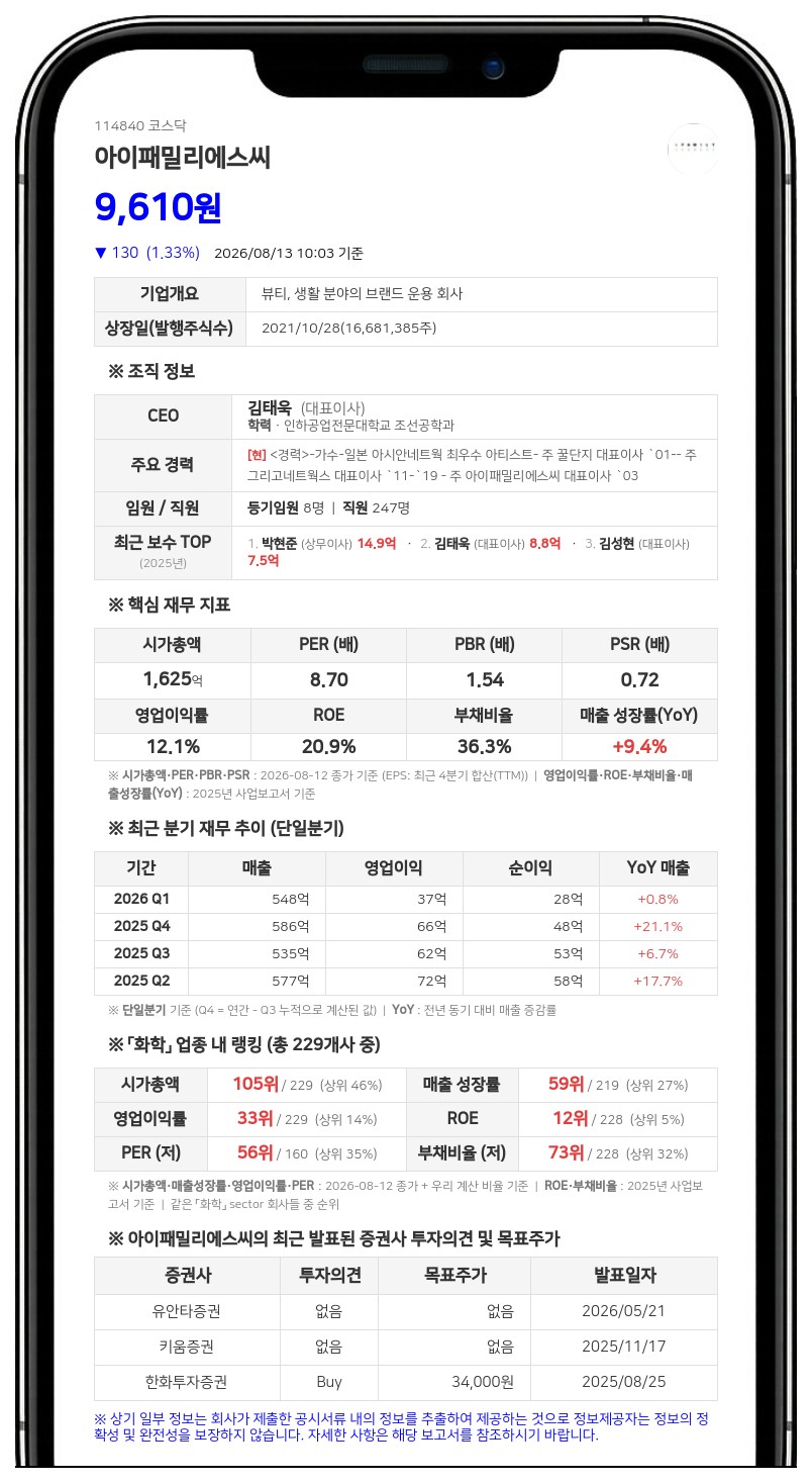 아이패밀리에스씨, 18억원 규모 분기배당 실시…주당 111원 지급