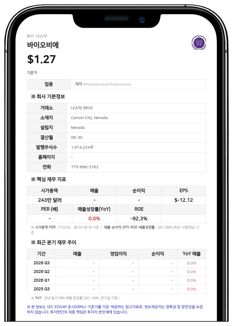 바이오비에, 파킨슨병 치료제 '베지스테림' 임상 2b상서 주요 평가지표 충족
