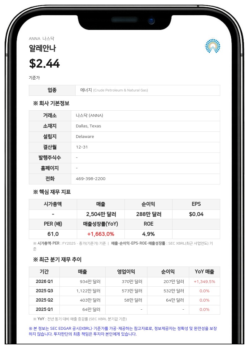 알레안나, 이탈리아 자산 감축에 충당부채 160만 달러 감소…세금 혜택으로 순이익 기여